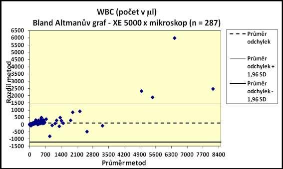 Leukocyty - celý soubor Tabulka 5: Údaje ke grafu 1 Potřebné údaje pro vytvoření Bland-Altmanova grafu WBC Výpočet rozdílů (XE-5000 Mikroskopie) a průměrů z naměřených hodnot u jednotlivých vzorků