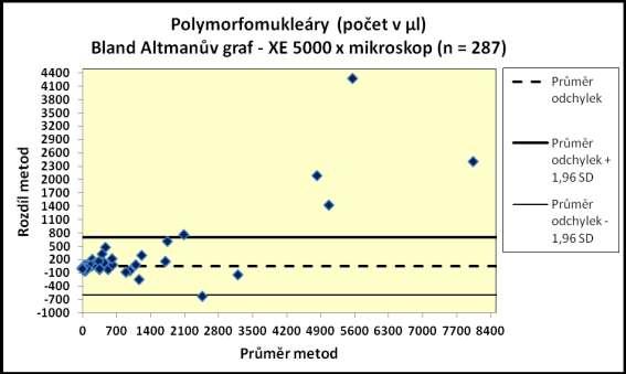 Polymorfonukleáry celý soubor Tabulka 6: Údaje ke grafu 2 Potřebné údaje pro vytvoření Bland-Altmanova grafu PMN Výpočet rozdílů (XE-5000 Mikroskopie) a průměrů z naměřených hodnot u jednotlivých