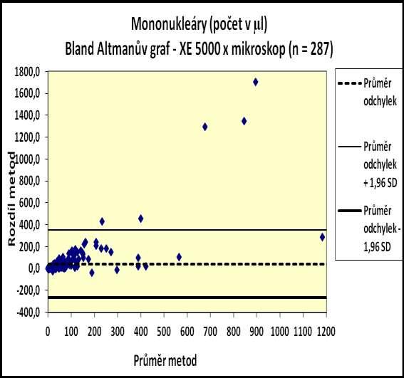 Mononukleáry celý soubor Tabulka 7: Údaje ke grafu 3 Potřebné údaje pro vytvoření Bland-Altmanova grafu MN Výpočet rozdílů (XE-5000 Mikroskopie) a průměrů z naměřených hodnot u jednotlivých