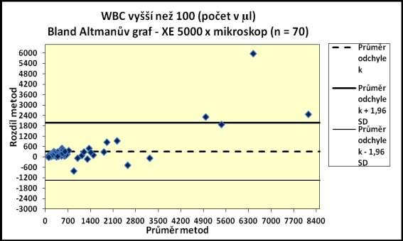 Leukocyty hodnoty vyšší než 100 buněk v 1 µl Tabulka 8: Údaje ke grafu 4 Potřebné údaje pro vytvoření Bland-Altmanova grafu WBC vyšší než 100 buněk v 1 µl Výpočet rozdílů (XE-5000 Mikroskopie) a