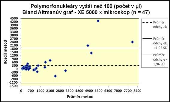 Polymorfonukleáry hodnoty vyšší než 100 buněk v 1 µl Tabulka 9: Údaje ke grafu 5 Potřebné údaje pro vytvoření Bland-Altmanova grafu PMN vyšší než 100 buněk v 1 µl Výpočet rozdílů (XE-5000