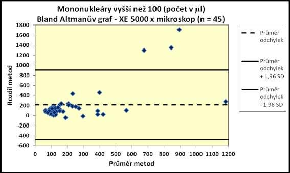 Mononukleáry hodnoty vyšší než 100 buněk v 1 µl Tabulka 10: Údaje ke grafu 6 Potřebné údaje pro vytvoření Bland-Altmanova grafu MN vyšší než 100 buněk v 1 µl Výpočet rozdílů (XE-5000 Mikroskopie) a