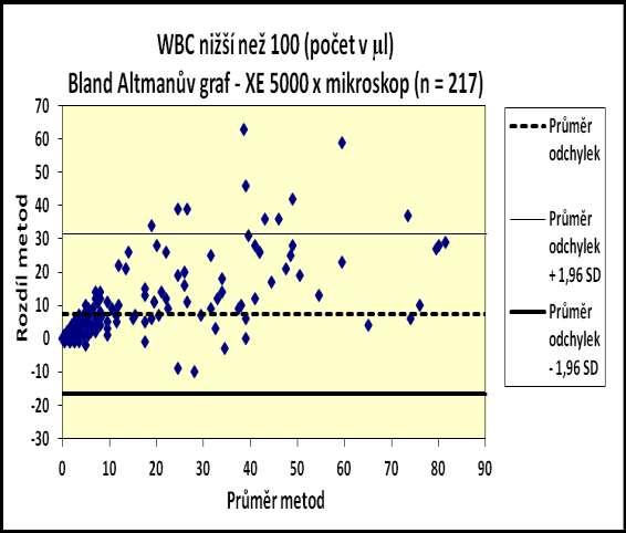 Leukocyty hodnoty nižší než 100 buněk v 1 µl Tabulka 11: Údaje ke grafu 7 Potřebné údaje pro vytvoření Bland-Altmanova grafu WBC nižší než 100 buněk v 1 µl Výpočet rozdílů (XE-5000 Mikroskopie) a