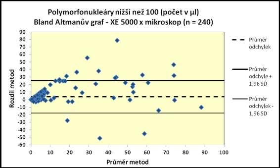 Polymorfonukleáry hodnoty nižší než 100 buněk v 1 µl Tabulka 12: Údaje ke grafu 8 Potřebné údaje pro vytvoření Bland-Altmanova grafu PMN nižší než 100 buněk v 1 µl Výpočet rozdílů (XE-5000