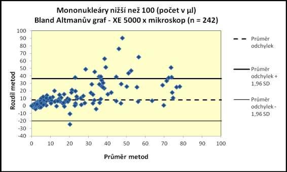 Mononukleáry hodnoty nižší než 100 buněk v 1 µl Tabulka 13: Údaje ke grafu 9 Potřebné údaje pro vytvoření Bland-Altmanova grafu MN nižší než 100 buněk v 1 µl Výpočet rozdílů (XE-5000 Mikroskopie) a