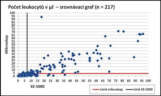Graf 10: Srovnávací graf leukocyty Falešná negativita u leukocytů byla zaznamenána celkově u 37 vzorků.