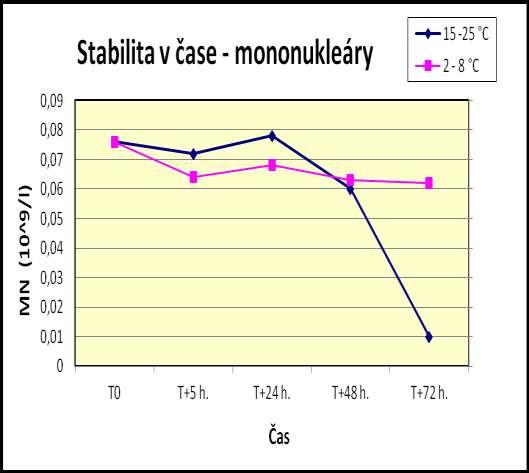 3.3.5. Stabilita v čase Při stanovování počtu buněk v rámci sledování stability v čase, byl vzorek mozkomíšního moku rozdělen do dvou zkumavek.