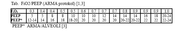 ARMA protokol ventilace nízkými objemy: : ARDSnet 2000 OBJEM (4)-6-(8) ml kg/ predikované-ideální t.hm TLAK < 30 (28??) cm H2O (PLAT nebo TRANSPULM?