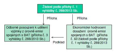 Obrázek 1: Vztah mezi dokumenty při stanovování závazných podmínek provozu podle 14 odst.