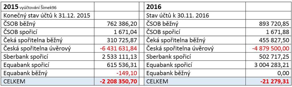 Zavádění software pro správu a účetnictví 5. Stav hospodaření Účetní uzávěrka za rok 2015, finanční zpráva za rok 2016.