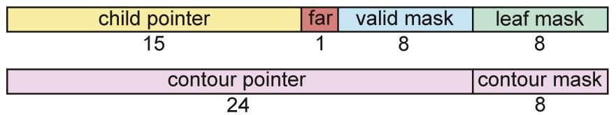 Child descriptor (64-bit) Každý odpovídá jednomu nelistovému voxelu (list popsán ve svém rodiči) Rozdělen na