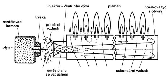 Schéma výtopny Kotel, jeho funkce a začlenění v oběhu výtopny kotle přívodní větev spotřebiče oběhové čerpadlo vratná větev Hořáky na spalování plynu Existuje