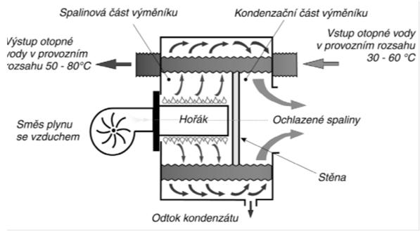 páry kondenzací lze část latentního tepla získat => účinnost kotle