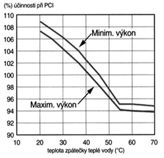 kondenzačního kotle na topný systém 90/60 přinese jen velmi