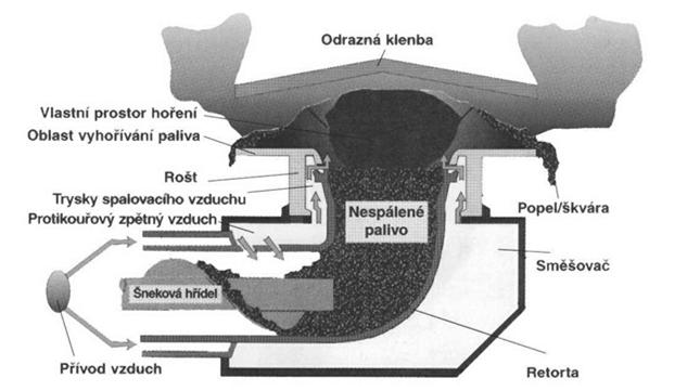 prohrabováním pohyblivé - mechanické přesuvné