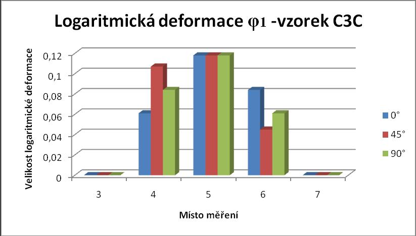 deformace θ 1 vzorek B5C Obr.