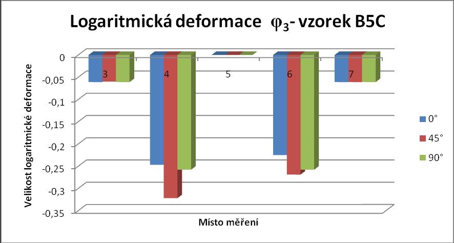 g) logaritmické