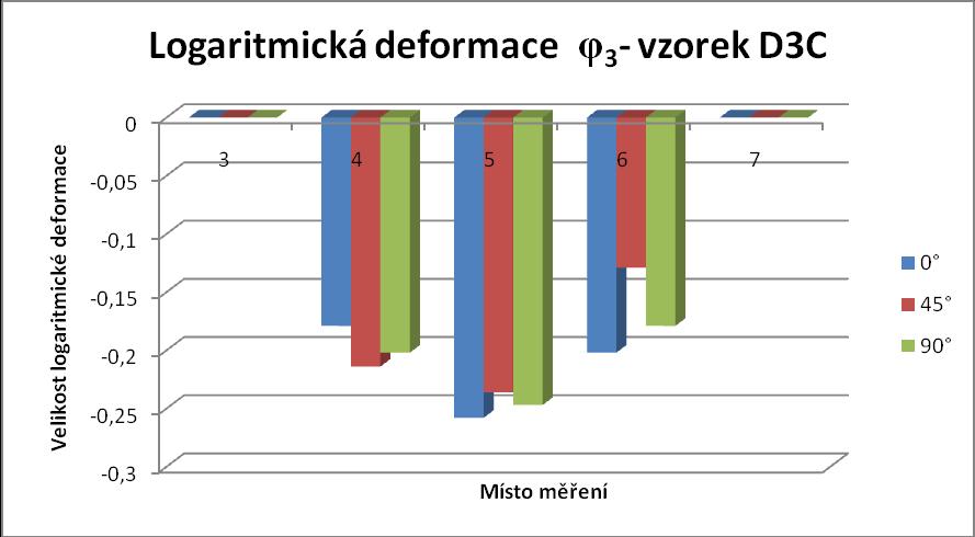 i) logaritmické