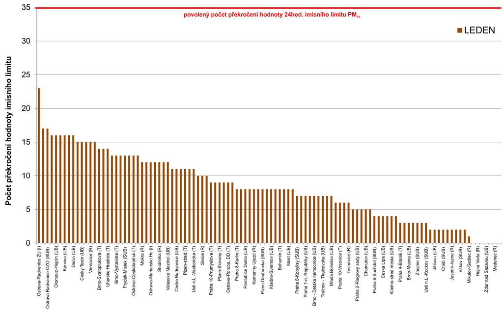 Obr. 5 Počet dnů, kdy průměrná denní koncentrace PM 10 překročila hodnotu