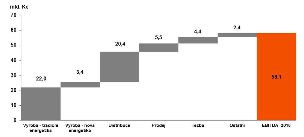 PŘÍSPĚVEK JEDNOTLIVÝCH SEGMENTŮ DO EBITDA 2016 20,4 5,5 4,4 2,4 22,0 3,4 58,1 VÝROBA - tradiční energetika VÝROBA - nová energetika