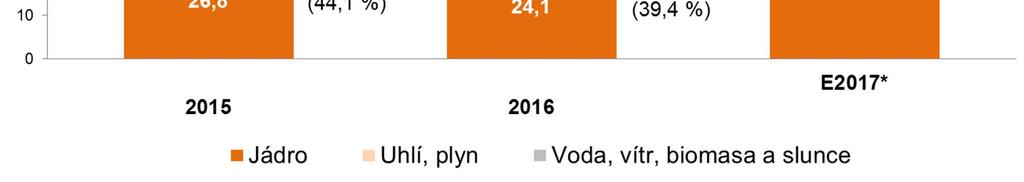 2015 2016 E 2017* 9 * podle