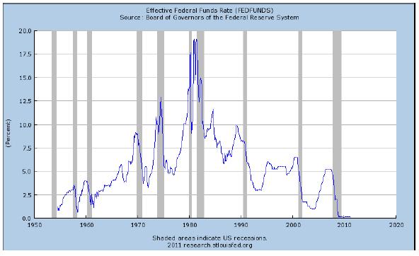 Obrázek 19: Vývoj Efektivní federální sazby od roku 1950 do současnosti Zdroj: FED V grafu vidíme vývoj úrokové sazby v USA, šedé pruhy v grafu znázorňují americké recese.