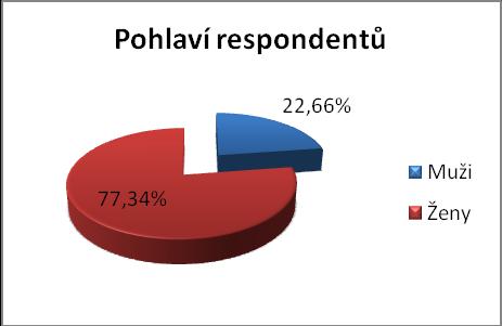 UTB ve Zlíně, Fakulta humanitních studií 41 Graf 3.5.