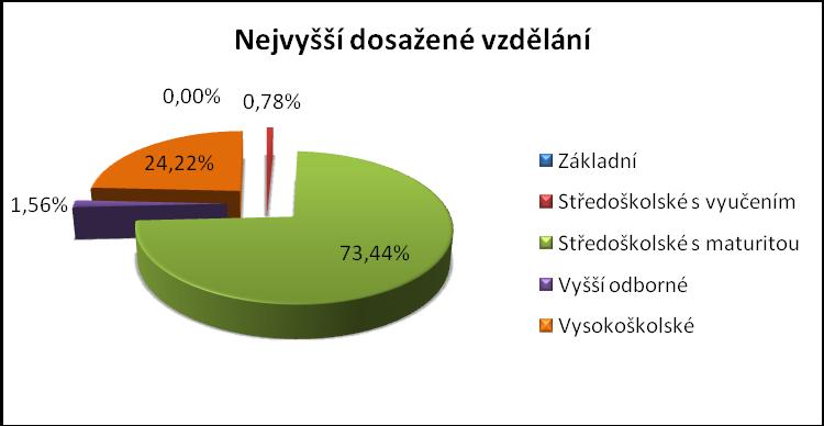 Komentář: Osobně si nedokáţu přesně vysvětlit o tolik větší účast ţen v mém výzkumu, pravděpodobně je moţné, ţe jsou více sdílné, co se internetových šetření týče, kdeţto muţi své názory nemají