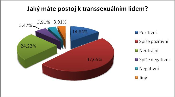 UTB ve Zlíně, Fakulta humanitních studií 61 Spíše negativní 7 5,47 Negativní 5 3,91 Jiný 5 3,91 128