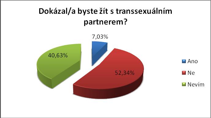 UTB ve Zlíně, Fakulta humanitních studií 62 c) Dokázal/a byste žít s transsexuálním partnerem? Odpověď Absolutní četnost Relativní četnost (%) Ano 9 7,03 Ne 67 52,34 Nevím 52 40,63 128 100,00 Tab. 4.2.3 Potenciální partnerský vztah respondenta s transsexuálem Graf 4.