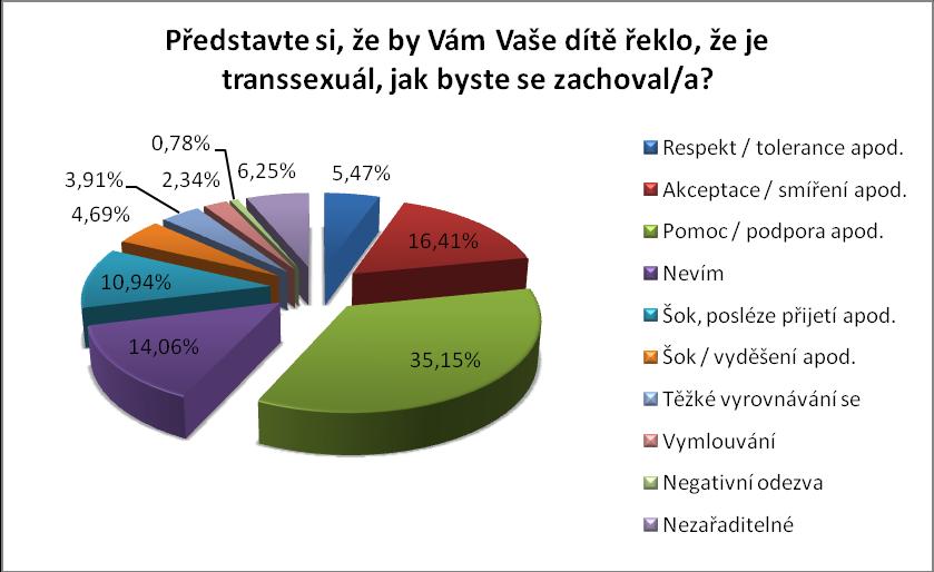 UTB ve Zlíně, Fakulta humanitních studií 63 d) Představte si, že by Vám Vaše dítě řeklo, že je transsexuál, jak byste se zachoval/a?