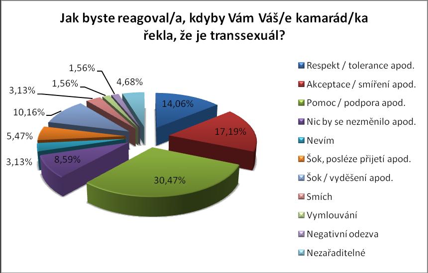 UTB ve Zlíně, Fakulta humanitních studií 65 Smích 4 3,13 Vymlouvání 2 1,56 Negativní odezva 2 1,56 Nezařaditelné 6 4,68 128 100,00 Tab. 4.2.5 Potenciální reakce respondentů na zjištění transsexuality svých přátel Graf 4.