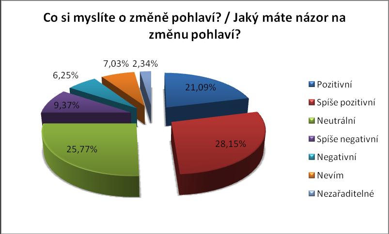 UTB ve Zlíně, Fakulta humanitních studií 67 Graf 4.2.6 Názor respondentů na změnu pohlaví Většina (28,15 %) respondentů uvádí, ţe se na změnu pohlaví dívá spíše pozitivně.