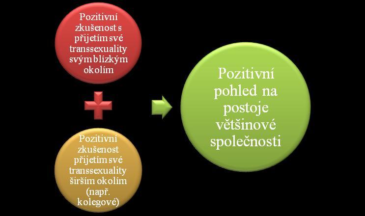 UTB ve Zlíně, Fakulta humanitních studií 70 lečnost vidí jako rozmar, něco, co se dělají transsexuální jedinci jenom proto, aby byli zajímaví.