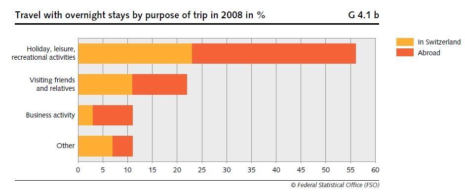 zejména do Švýcarska, Francie a Itálie. Destinace mimo Evropu tvoří přibližně 6% všech cest.