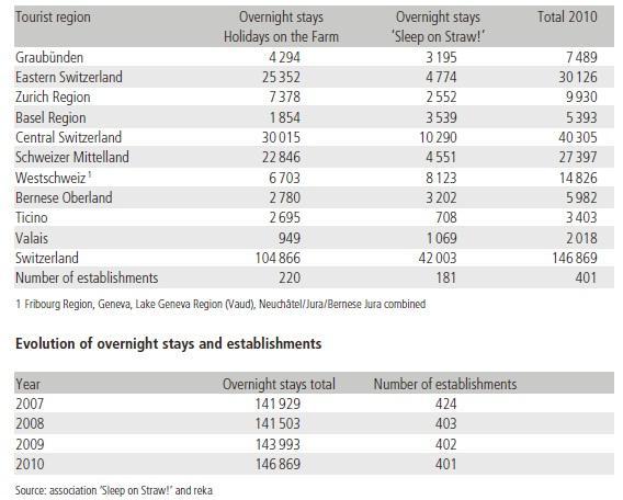 2010.pdf Příloha č.4 Agroturistika a její rozvoj; 1. tabulka dle kantonů za rok 2010, 2.