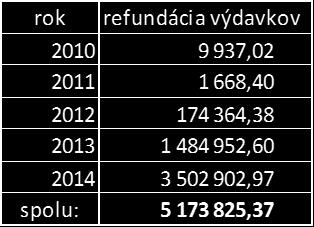 2014 nasledovný: Prvok 0210201 - Vzdelávacie programy, štrukturálne fondy a fond PHARE Prvok 0AE0401: Technická pomoc pre cieľ Konvergencia Prvok 0AE0402: Technická pomoc pre cieľ Regionálna