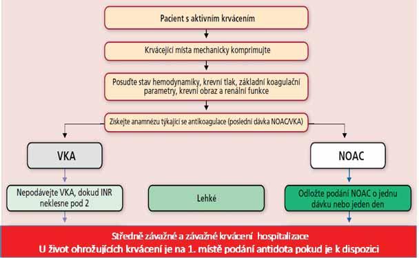 FRLCE SÍNÍ - PRVNÍ VYDÁNÍ 2017 NOVÁ PERORÁLNÍ NTKOGULNC (NOC) Nová perorální antikoagulancia než VK, tedy NOC, mezi něž patří přímý inhibitor trombinu dabigatran a inhibitory faktoru Xa apixaban,