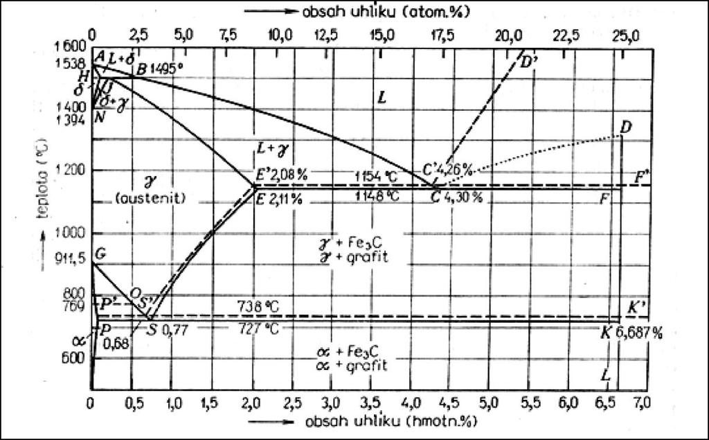Tabulka 2: Orientační mechanických vlastností TL [1] druh litiny pevnost v tahu tažnost tvrdost R m [MPa] A 3 [%] [HB] S bílým lomem 350-450 4-10 200-230 S černým lomem - feritická 300-350 6-12 > 150