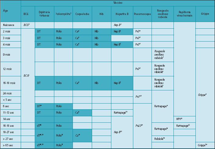 Přílohy Příloha č. 1: Očkovací kalendář platný ve Francii od 1.1.2007 (Calendrier vaccinal 2007 - Tableau synoptique) [6] Dodatek k příloze č.