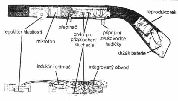 sluchadla Skutečný