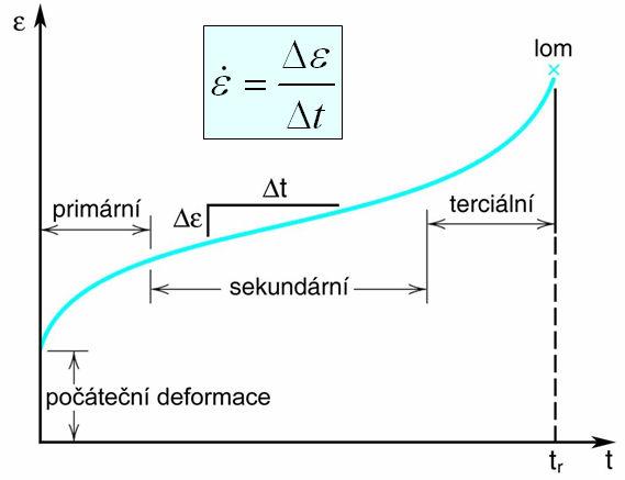 36. Co je to tečení neboli creep a relaxace Creep je časově závislá trvalá deformace, ke které dochází za vysokých teplot (T > 0,4Tm) při konstantním zatížení nebo konstantním napětí nižším než mez