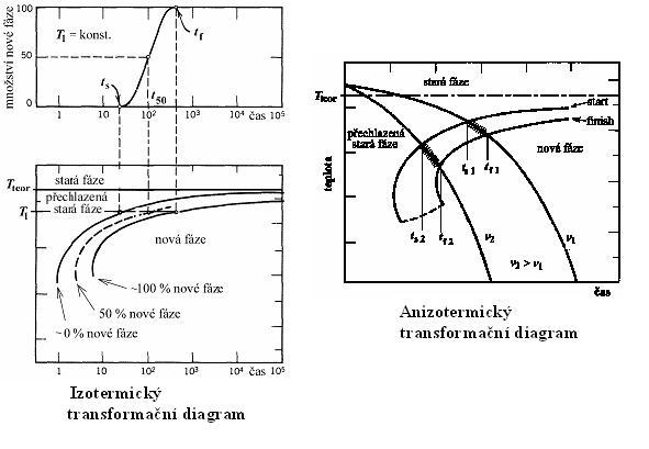 Kinetický diagram Z jedné izotermické kinetické křivky získáme informaci o tom, za jak dlouho od dosažení teploty transformace T začne přeměna probíhat (t s) a jak dlouho budeme muset počkat, než