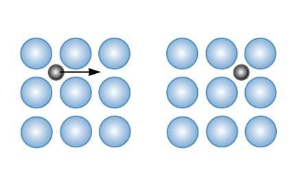 + G v Q i Q v D i D v Difuze intersticiálních atomů(intersticiální mechanismus difuze) je energeticky méně náročná a probíhá