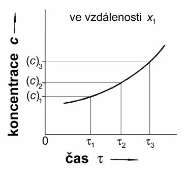 1. Fickův zákon: J A c A = D A x J A [kg.