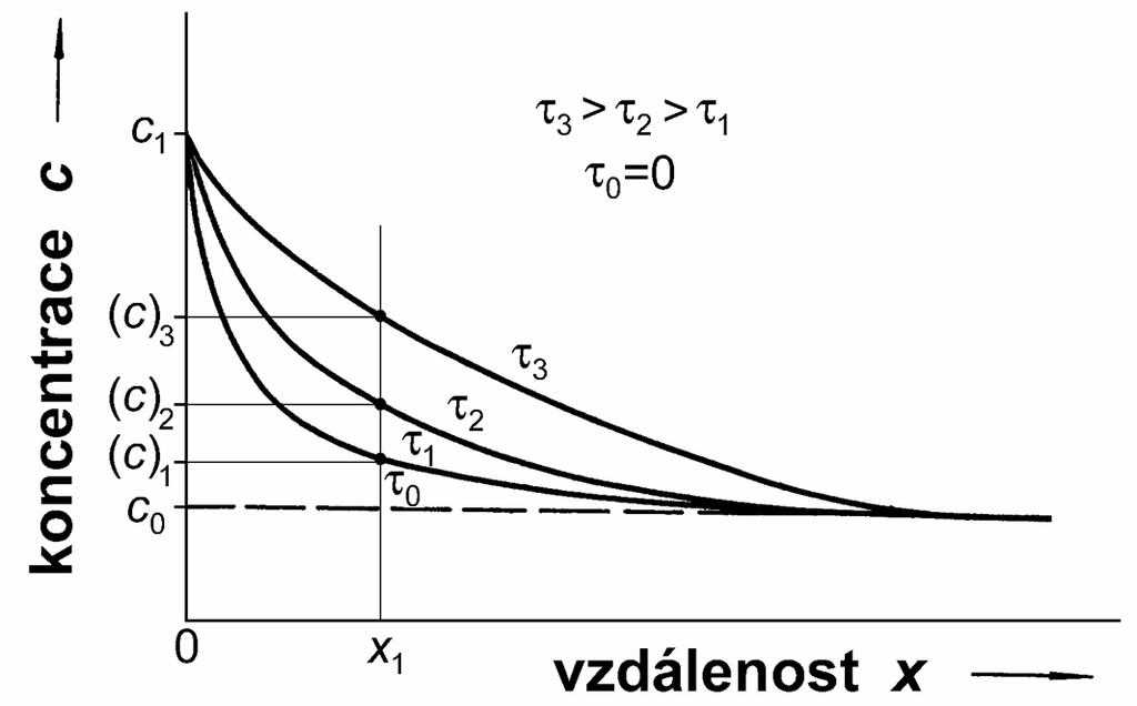 m-3m-1] je gradient koncentrace látky A; geometricky je to směrnice tečny ke křivce koncentračního profilu v daném c A místě x; je to hybná síla difuze (ve skutečnosti není hybnou silou difuze