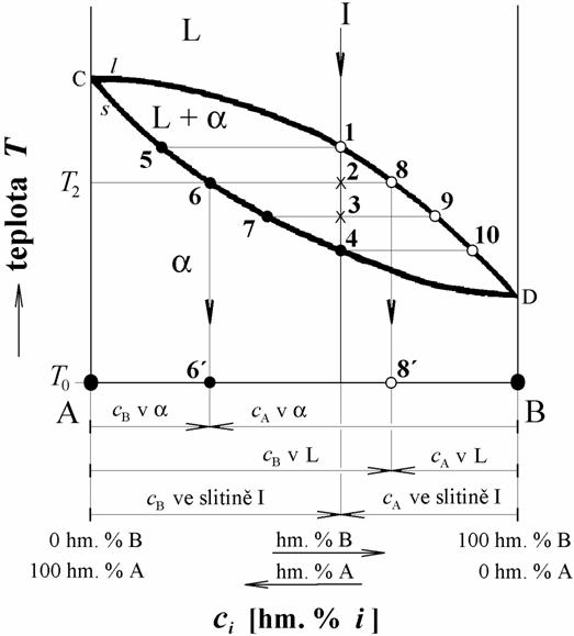 složkách (A,B) - binární diagramy soustav o třech složkách (A,B,C) - ternární diagramy 59.