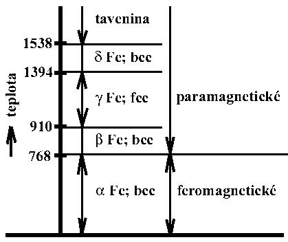 Pákové pravidlo Určení okamžitého množství fází pro danou koncentraci slitiny při určité teplotě : Sauverovy diagramy Grafické znázornění množství fází pro všechny koncentrace při určité teplotě: 60.