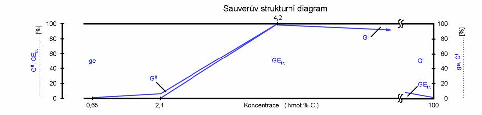 72. akreslete a popište diagram stabilní soustavy Fe C grafit. 73. Popište eutektickou a eutektoidní reakci v soustavě Fe C grafit.