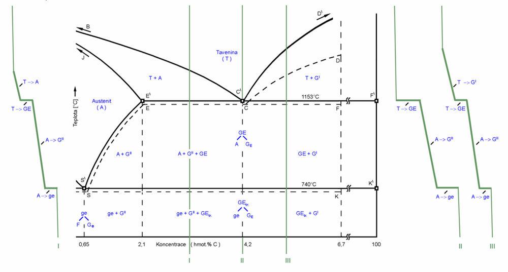 Eutektoidní přeměna,eutektoidní reakce -reakce probíhající při konstantní teplotě 740 C, kdy se austenit rozpadá na grafitický eutektoid (ge), což je směs feritu (F) a eutektoidního grafitu (Ge) 74.